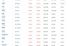 九游网页版直接进入-关于XRP上扬势惊人，一夜飙升185%，加密市场沸腾的信息
