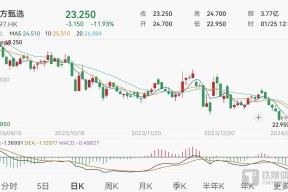 九游网页版直接进入-SOL遭遇大幅下滑超23.25%，投资者恐慌性抛售