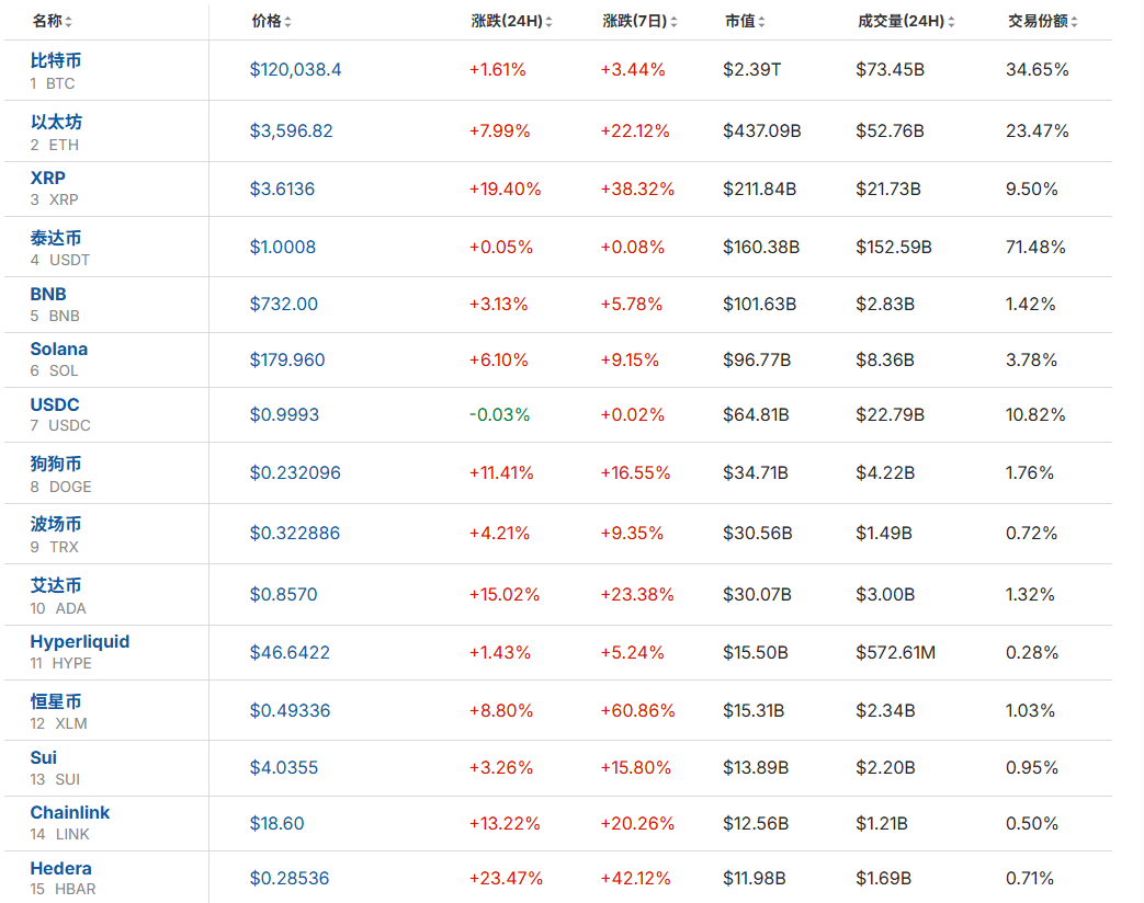 关于XRP上扬势惊人，一夜飙升185%，加密市场沸腾的信息