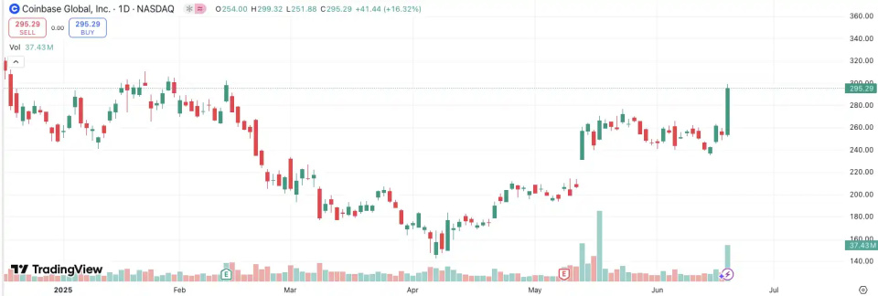 关于ARB上扬势惊人，一夜飙升Coinbase%，加密市场沸腾的信息