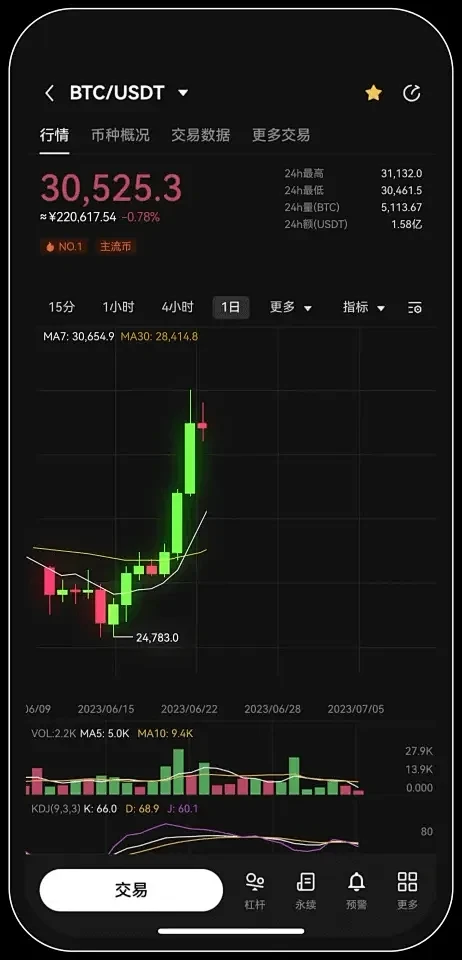 SHIB冲破OKX美元门槛，牛市行情是否已经到来？