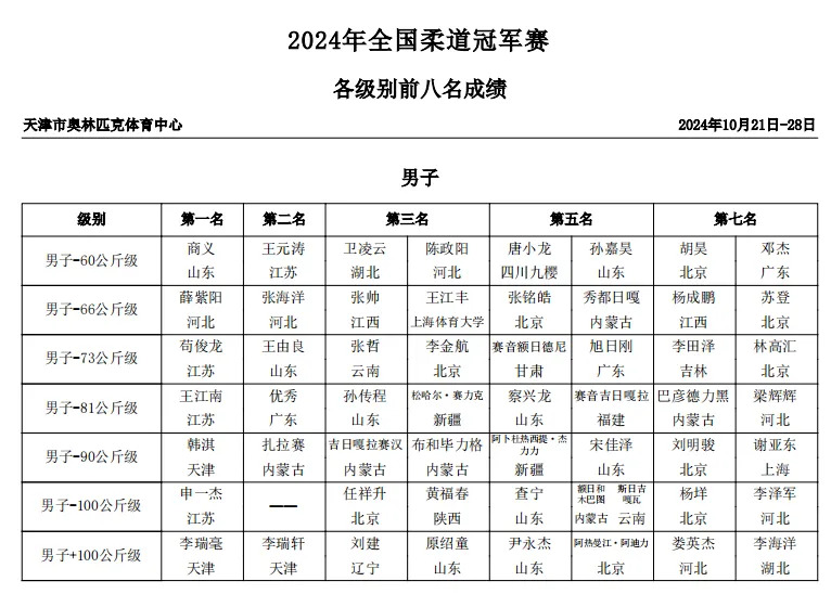 柔道超级杯掀起高潮，瓯越巨龙队大胜中原迅豹队，战至最后一刻——赛场纪律更严谨的简单介绍
